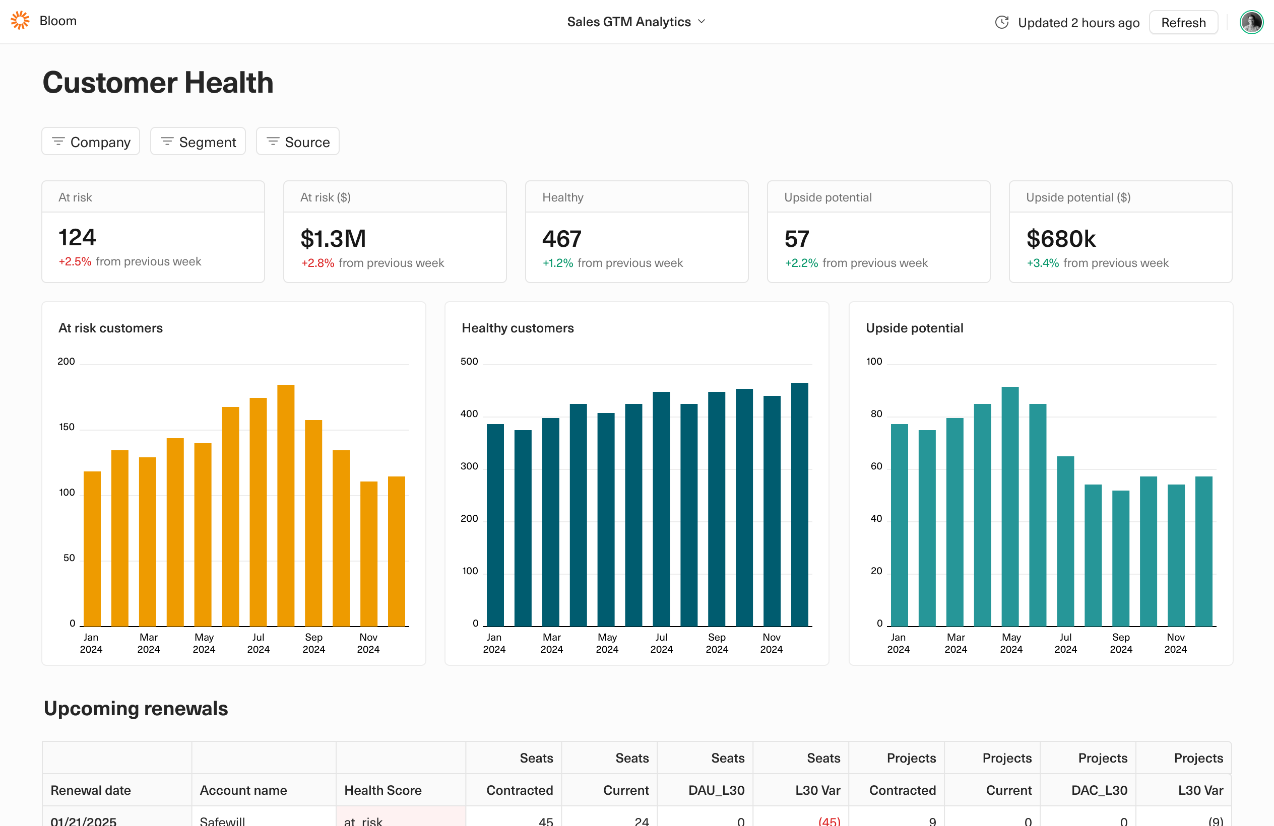 A screenshot of a customer health dashboard