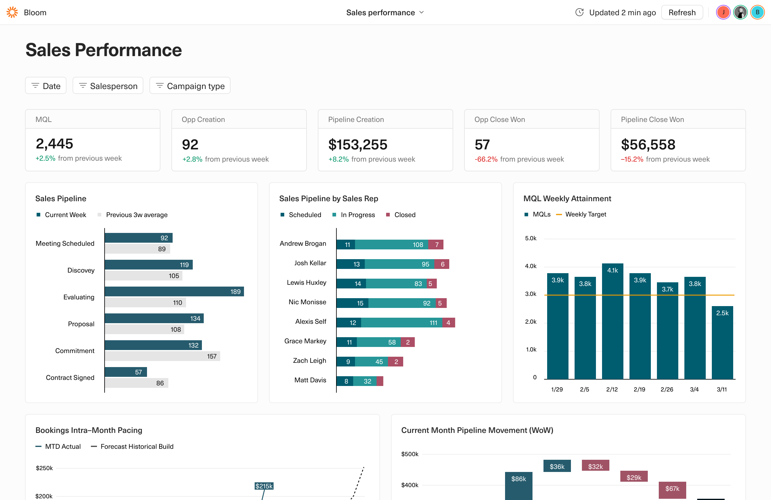 A screenshot of a CRM analytics dashboard, showing pipeline movements, win rates, pacing, and more