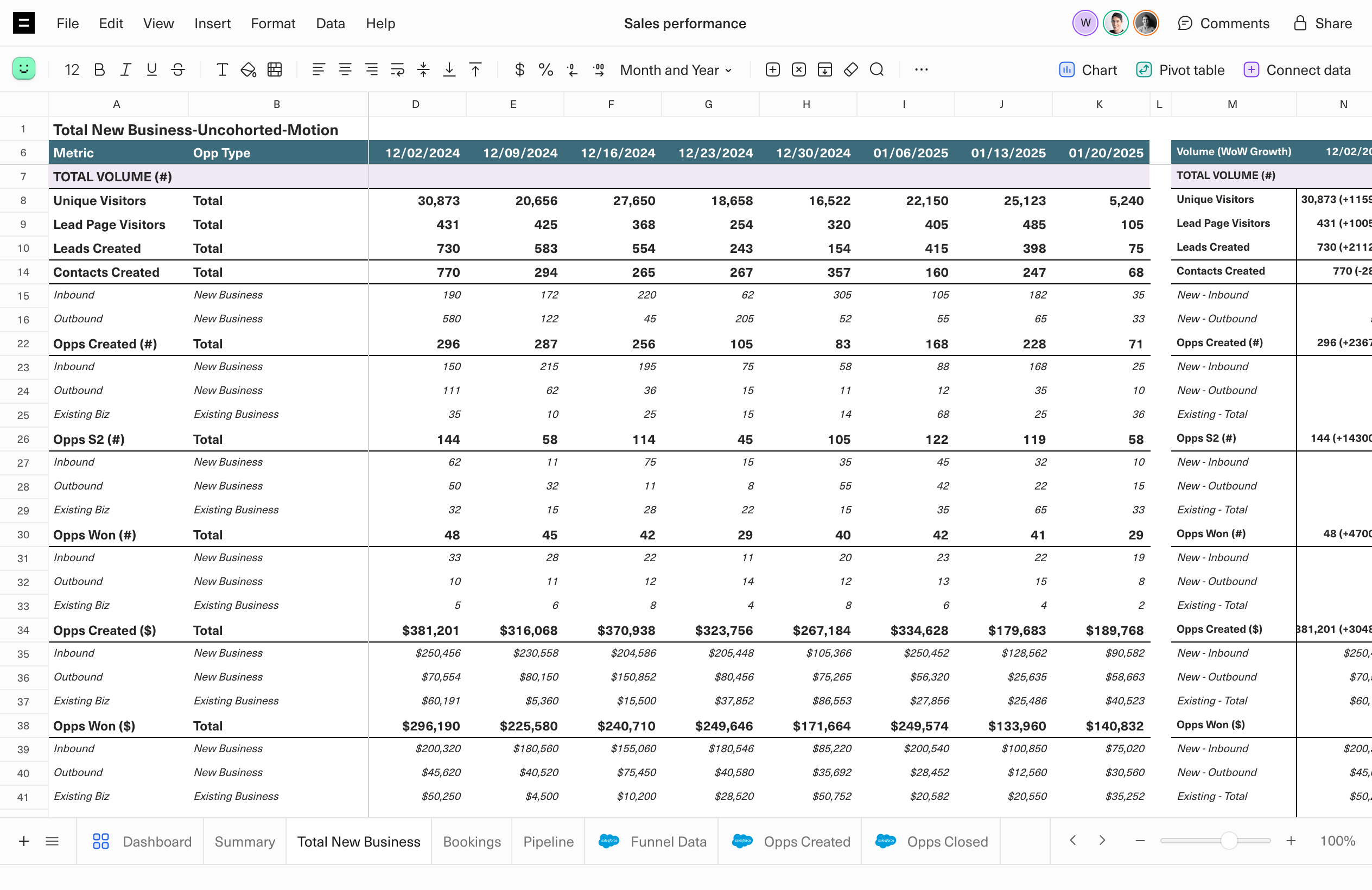 A screenshot of a CRM analytics spreadsheet, showing an uncohorted sales funnel from lead to closed won dollars