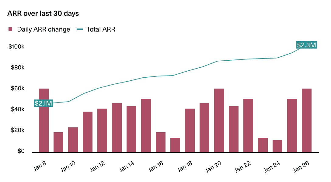 Sales pipeline chart