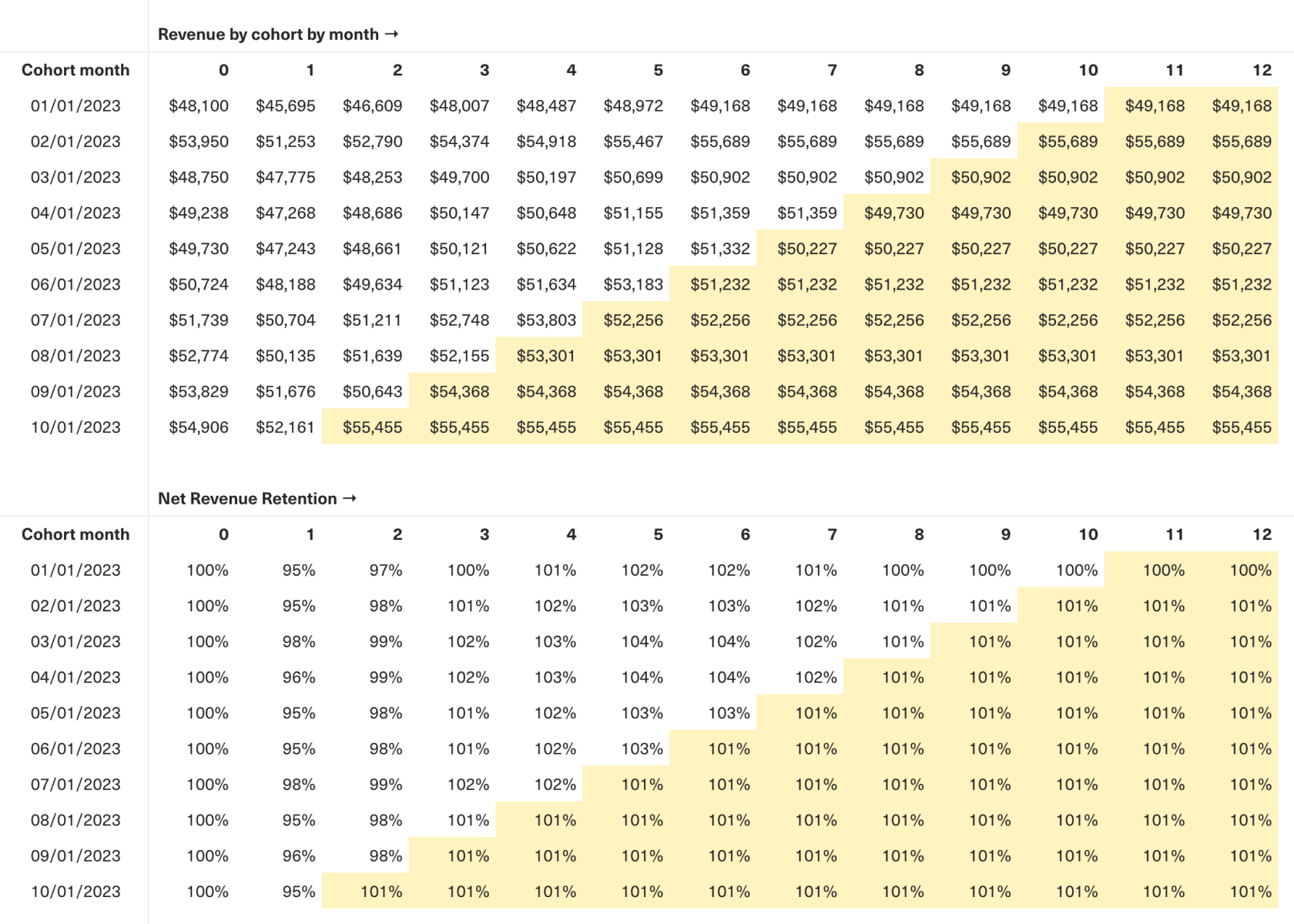 Cohorts (project to 12 mos)