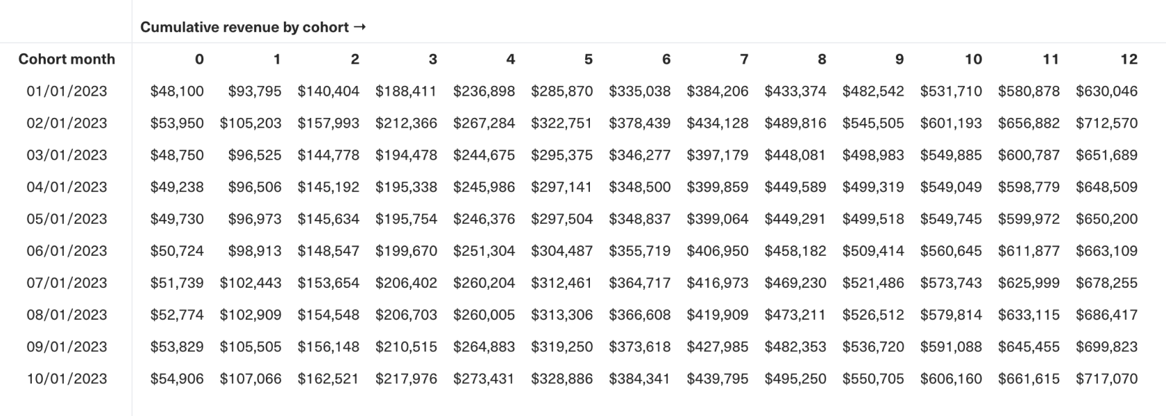 Cumulative revenue table