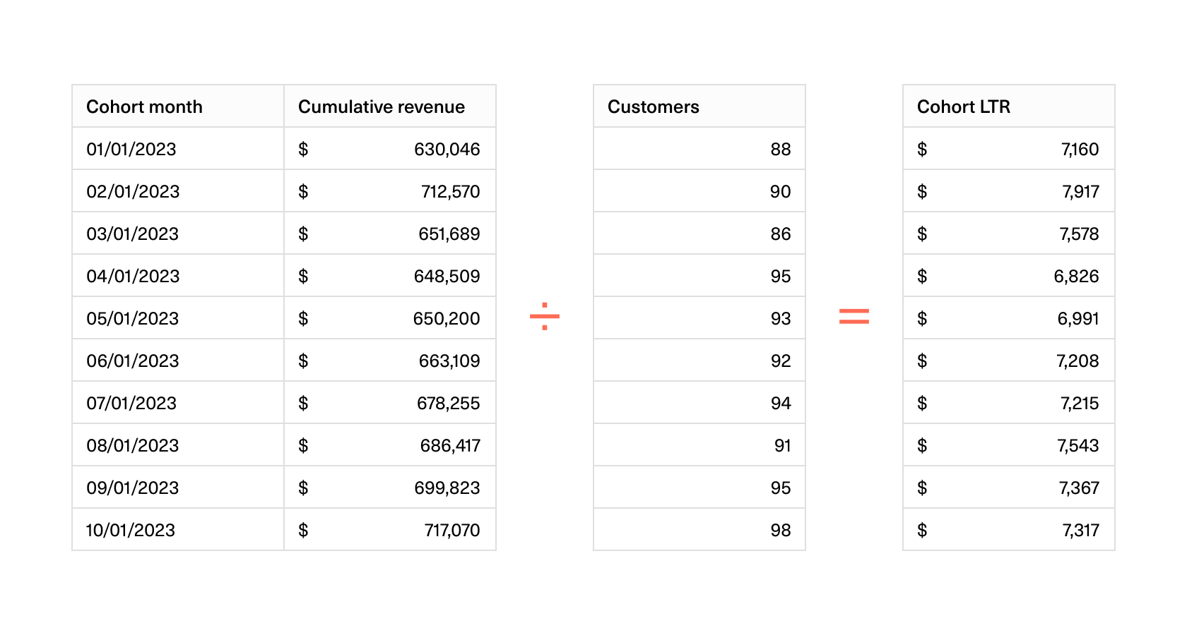 Cumulative revenue / customers = LTR