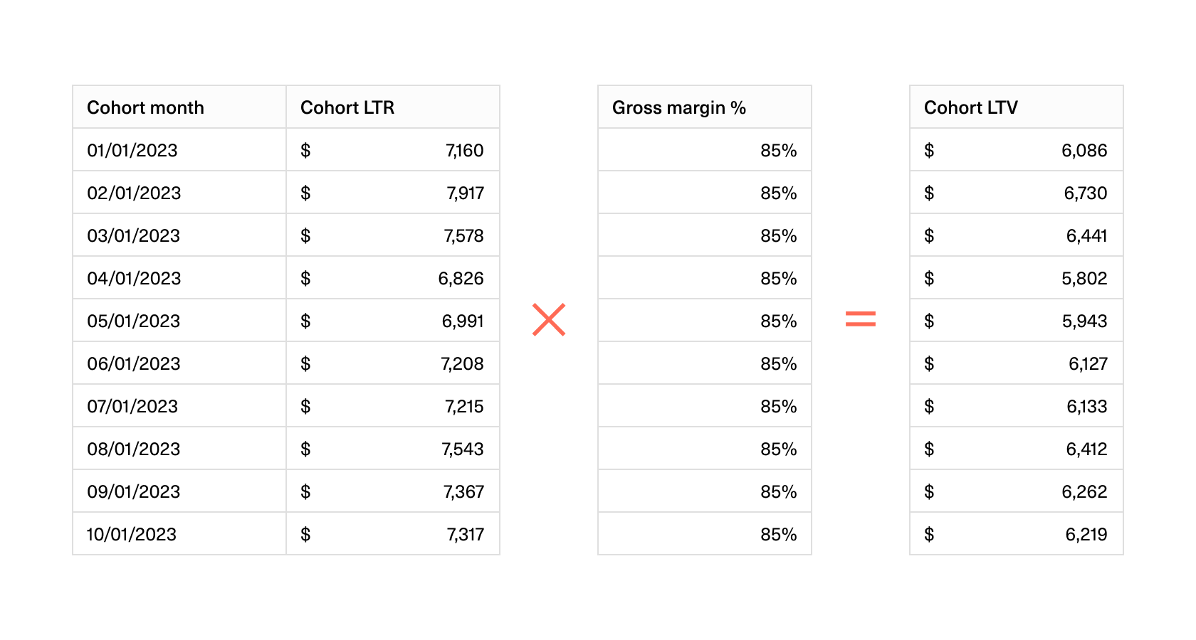 LTR x gross margin = LTV