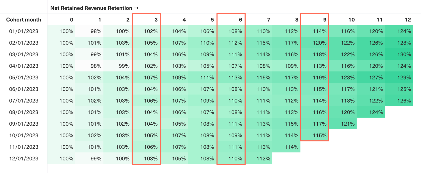 Net Revenue Retained by month