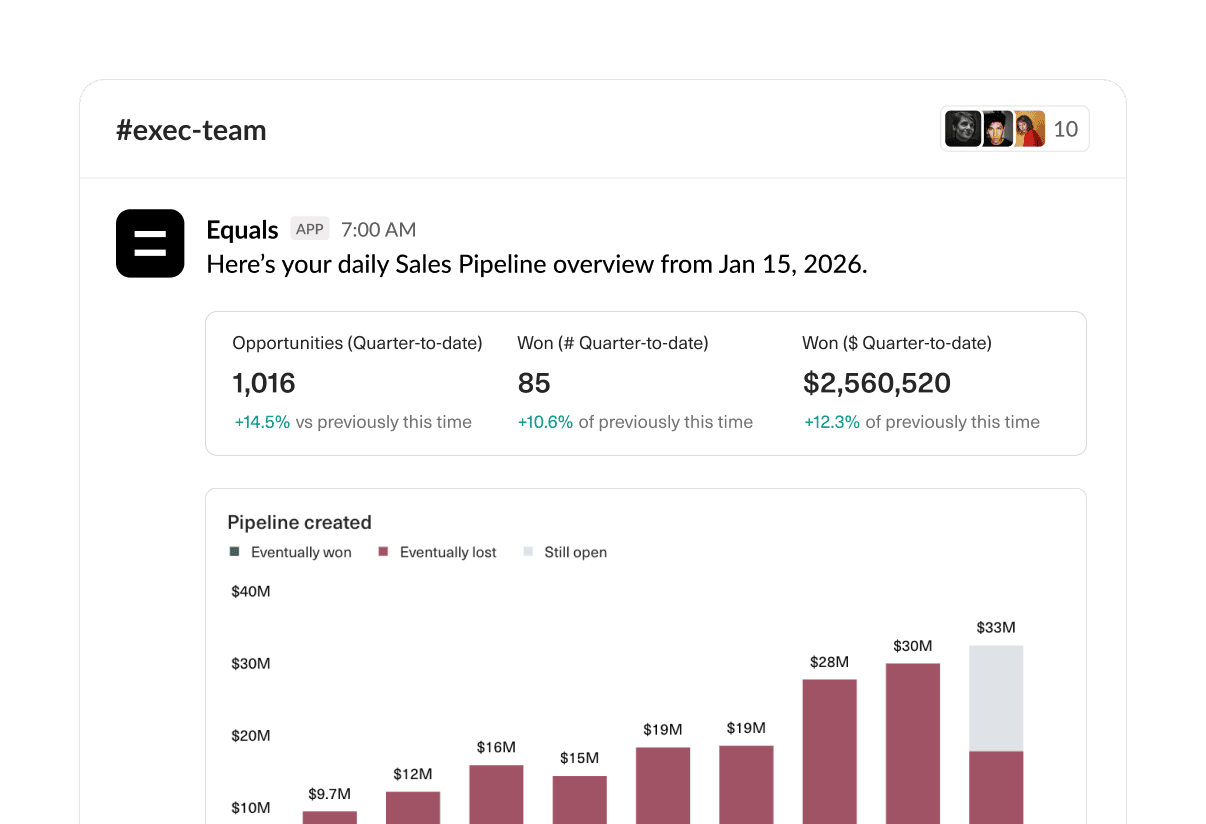 Daily Sales Pipeline summary posted by Equals into a #exec-team Slack channel
