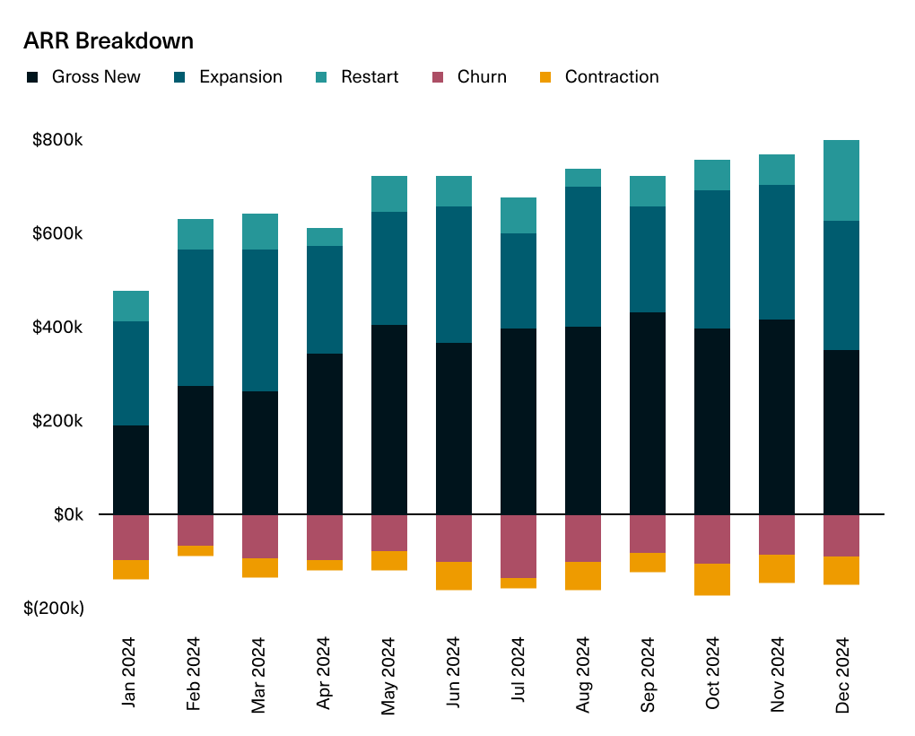 A stacked column chart breaking down ARR into gross new, expansion, restart, churn, and contraction