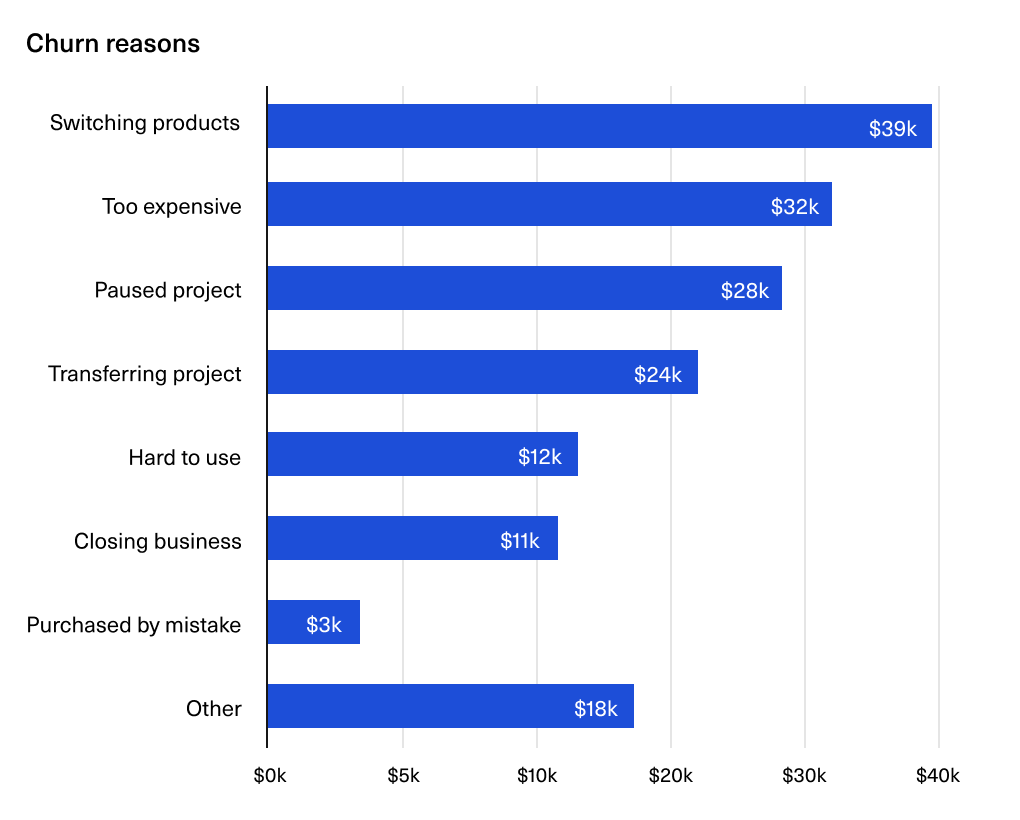 A bar chart showing the dollar amount associated with different churn reasons like switching product, too expensive, etc.