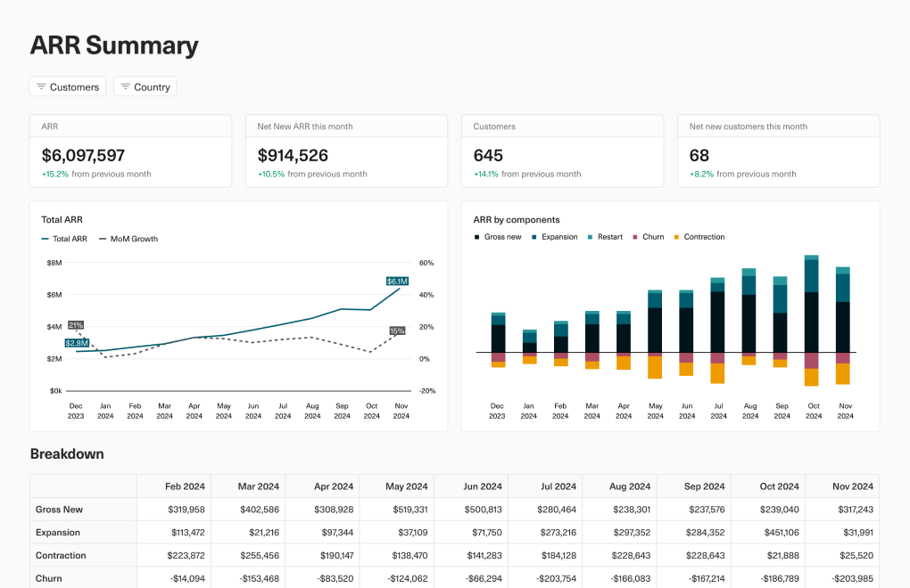 A screenshot of a subscription analytics dashboard template, showing ARR and customer count