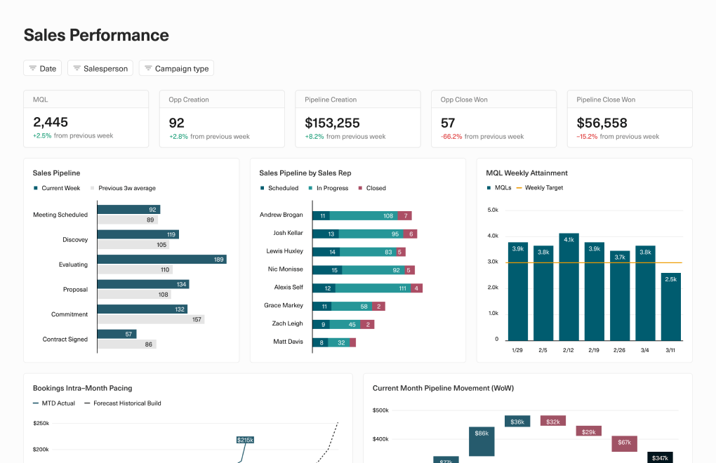 A screenshot of a CRM analytics dashboard template, showing sales performance and pipeline