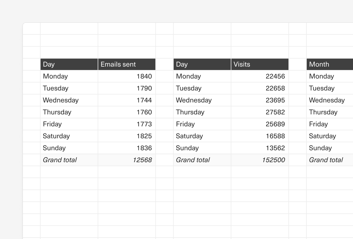 An image of a part of an Equals spreadsheet with two pivot tables.