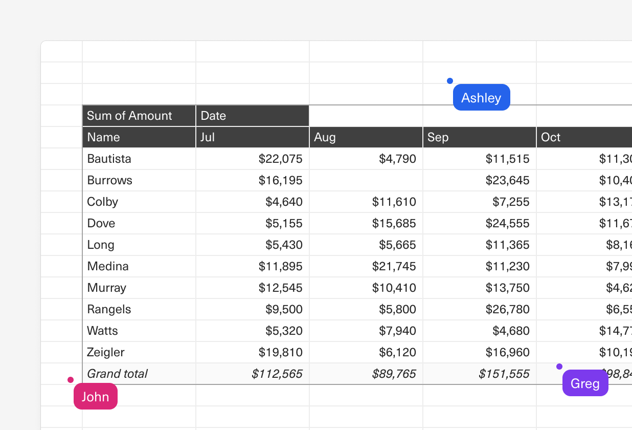 A zoomed in image of an Equals spreadsheet with a pivot table and three editors.