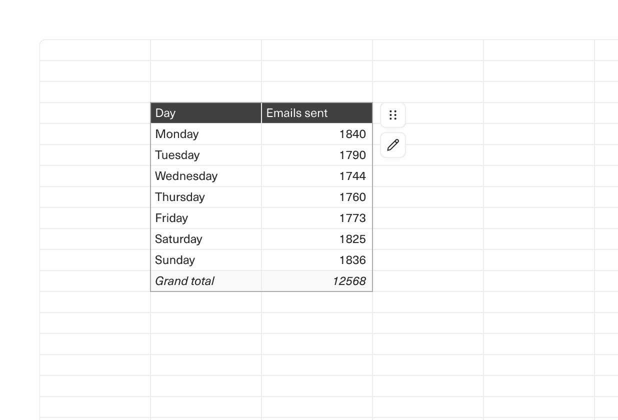 A portion of an Equals sheet displaying a pivot table.