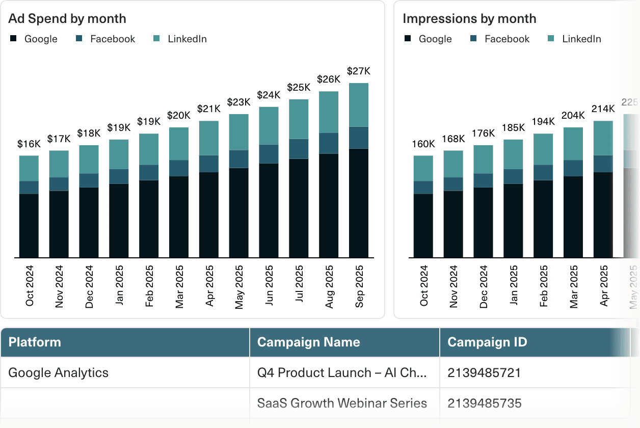 A screenshot of a close up of the paid campaign performance dashboard in Equals.
