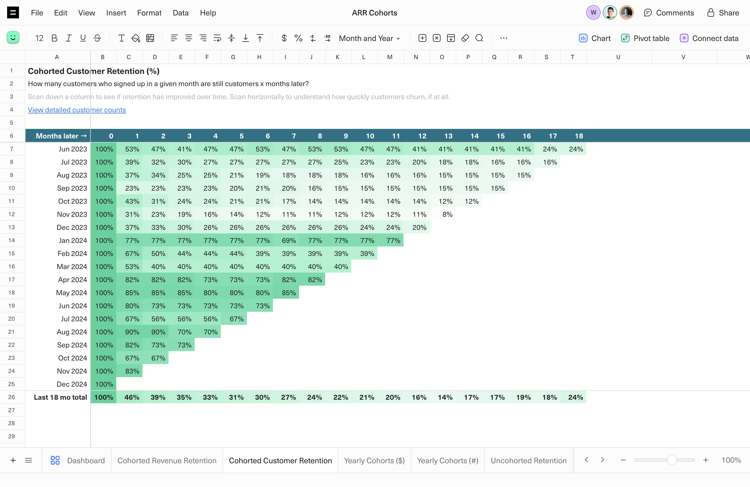 A screenshot of a cohorted retention spreadsheet