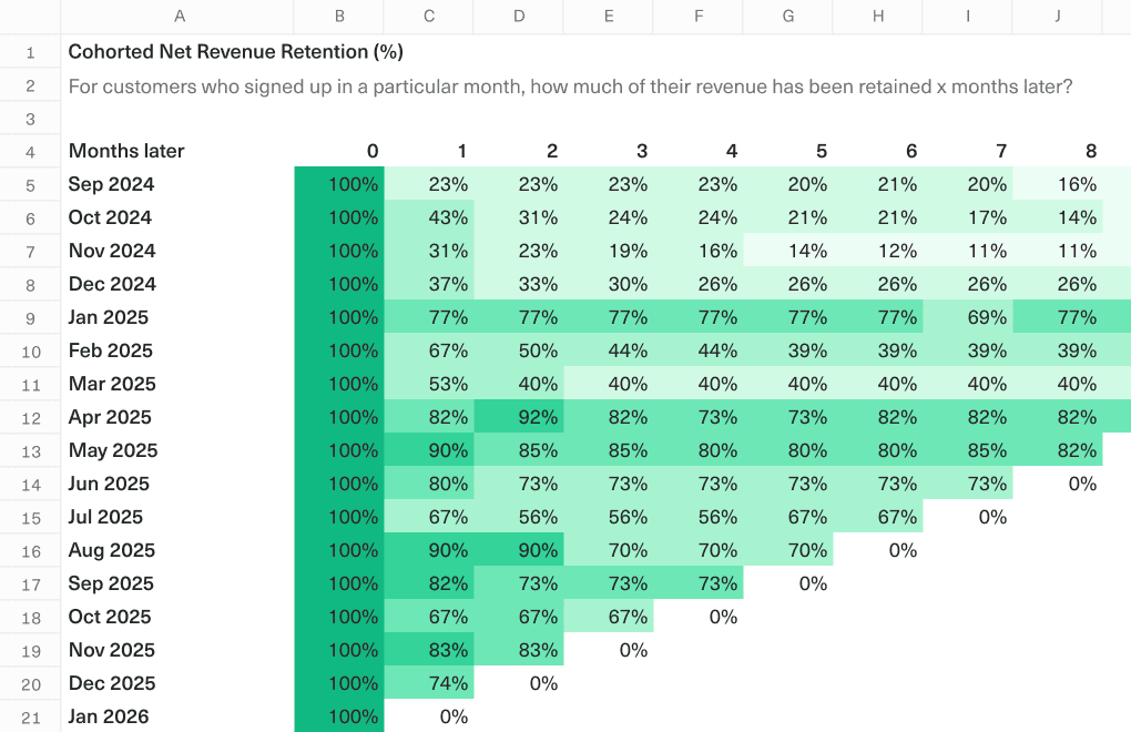 A screenshot of a spreadsheet showing ARR retention by cohort