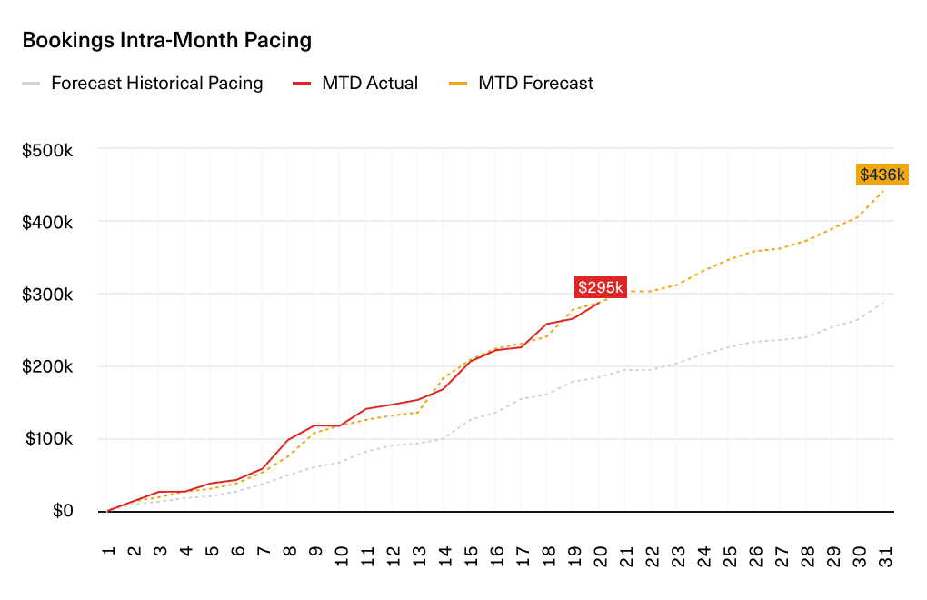 A chart showing the MTD actuals compared to forecast and historicals