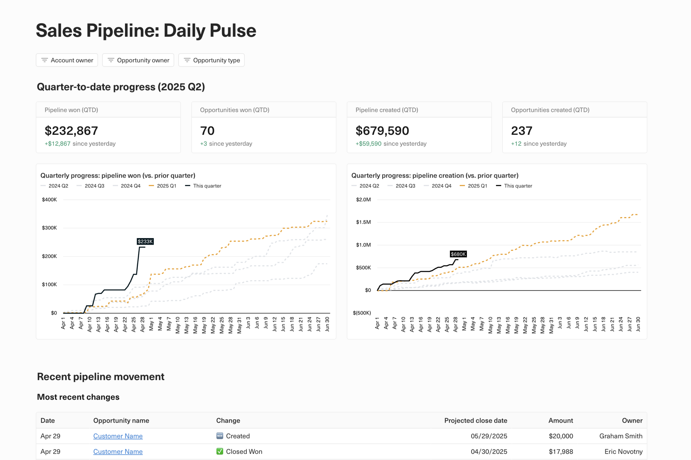A screenshot of a daily pacing dashboard for your sales pipeline