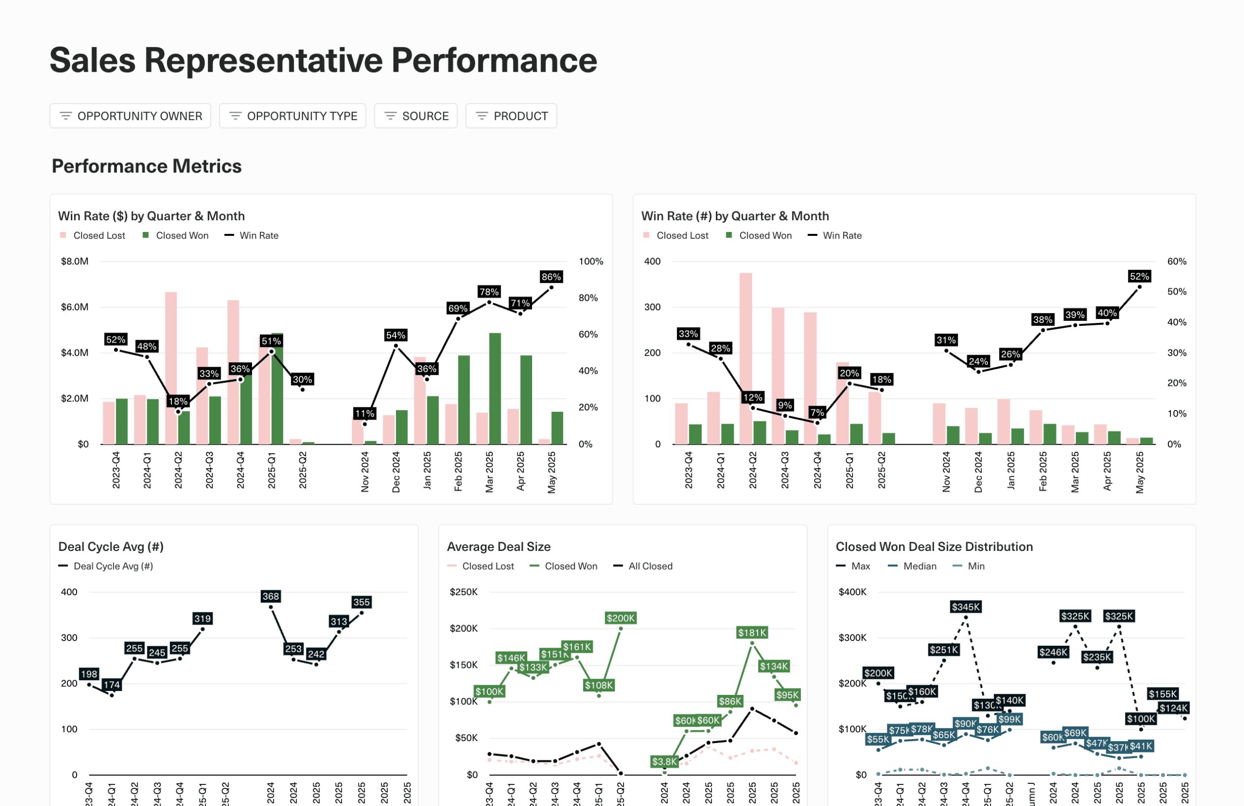 Rep-level sales performance metrics including deal size and conversion.