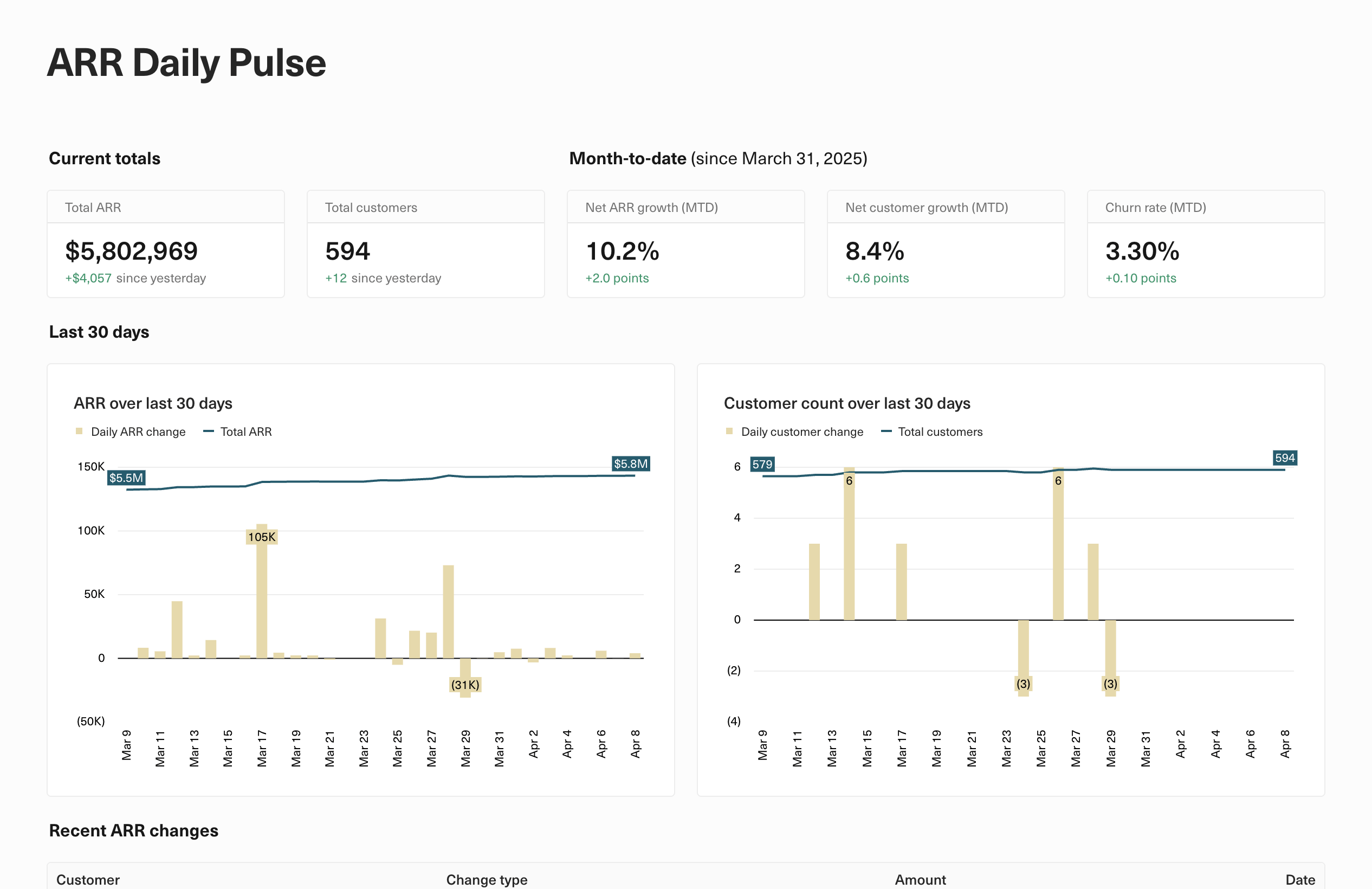 Daily ARR movement with highlights on customer activities.