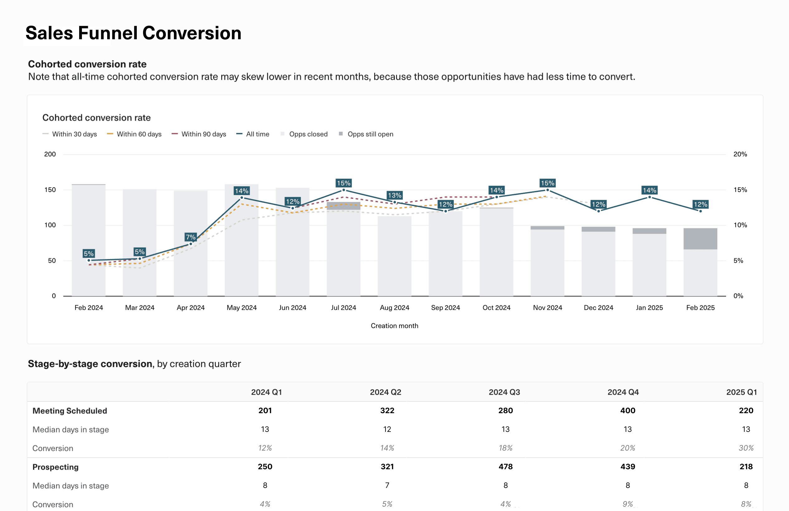 Conversion rate visualization across lead-to-close funnel.