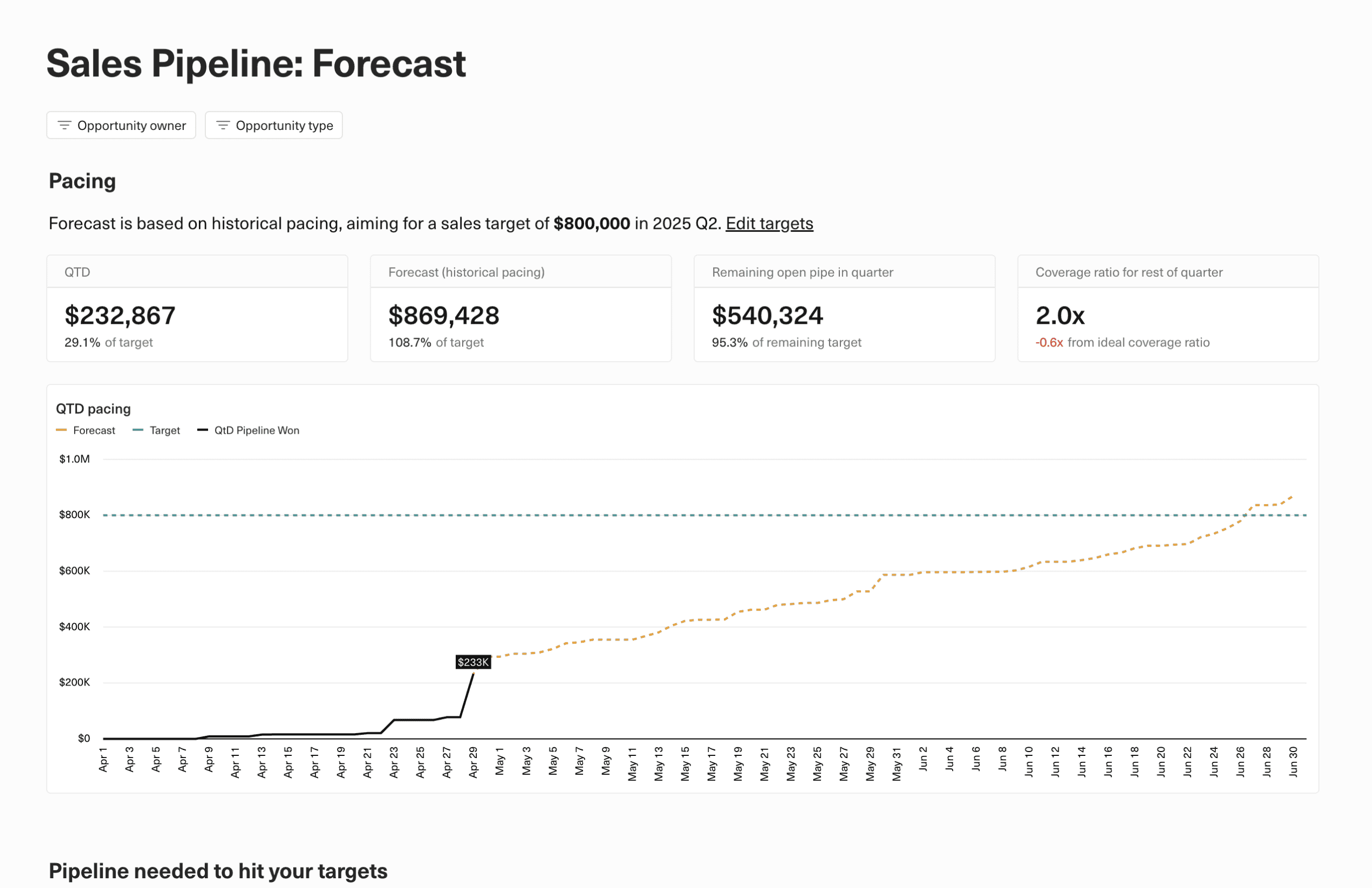 Sales forecast dashboard comparing actuals against targets.