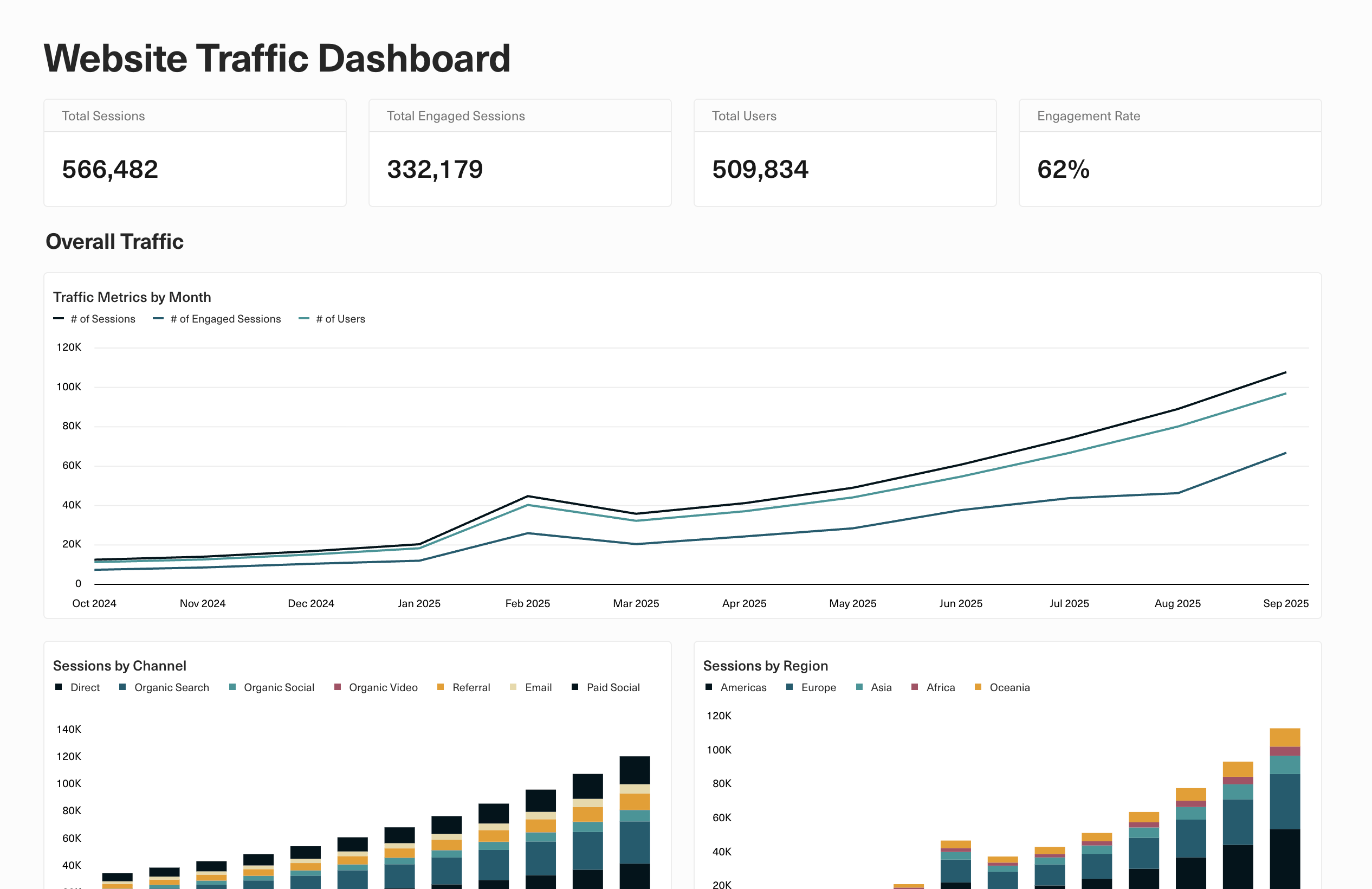 Dashboard displaying website traffic growth month over month.